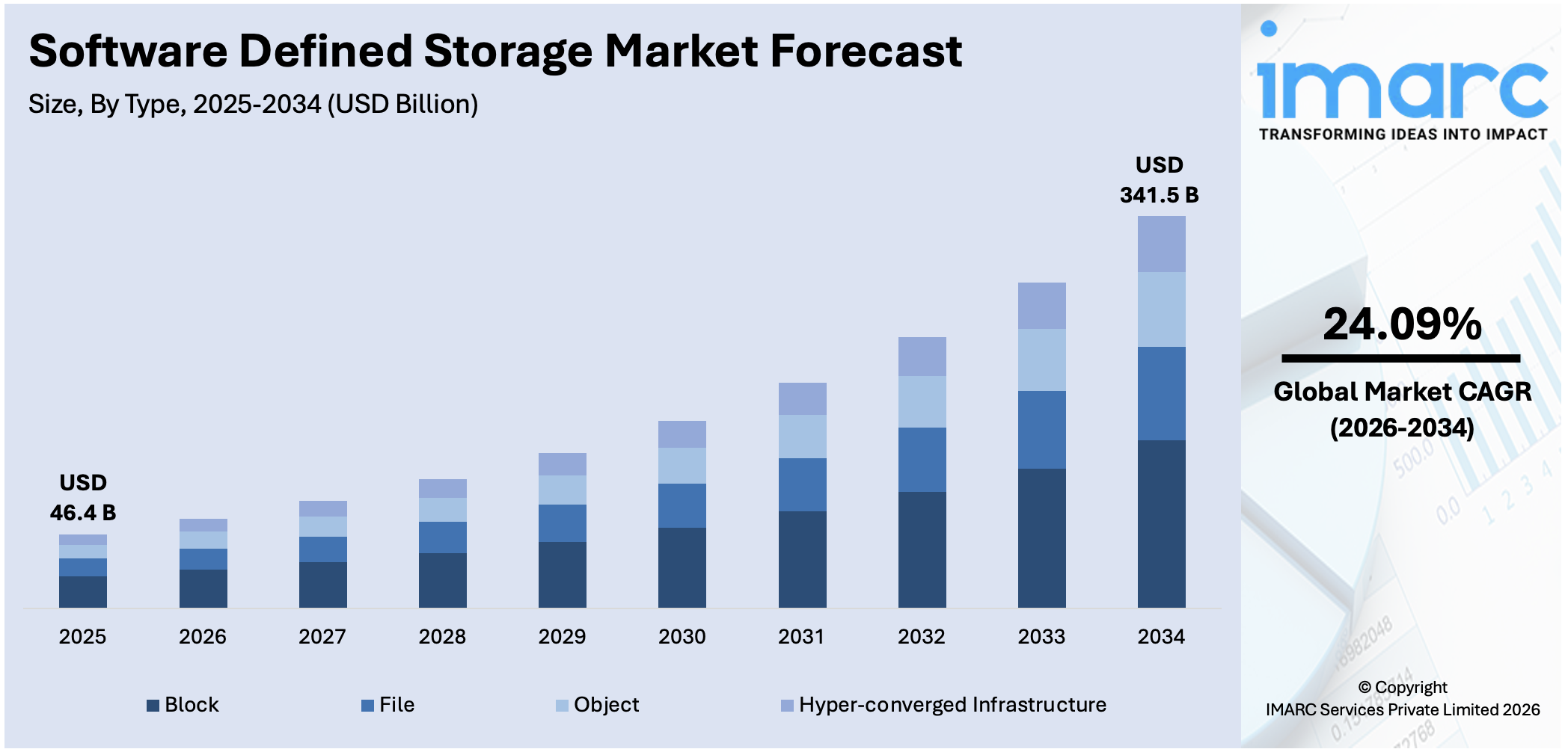 Software Defined Storage Market Size